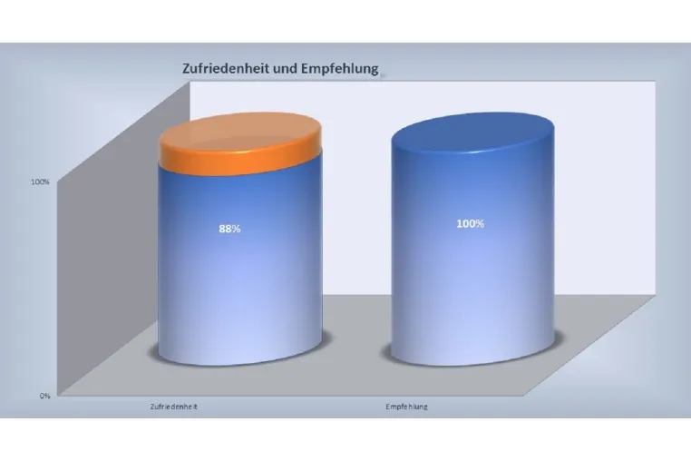 Bild: Qualität und Service als Alleinstellungsmerkmale des Bauunternehmens nutzen