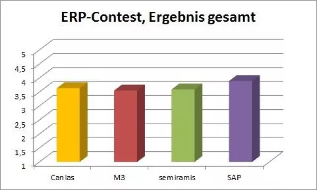 ERP-Systeme auf dem Prüfstand Bild: ERP-Systeme auf dem Prüfstand