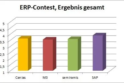 Bild: ERP-Systeme auf dem Prüfstand