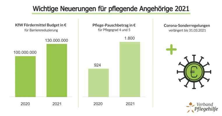 2021: Von diesen Neuerungen profitieren pflegende Angehörige jetzt Bild: 2021: Von diesen Neuerungen profitieren pflegende Angehörige jetzt