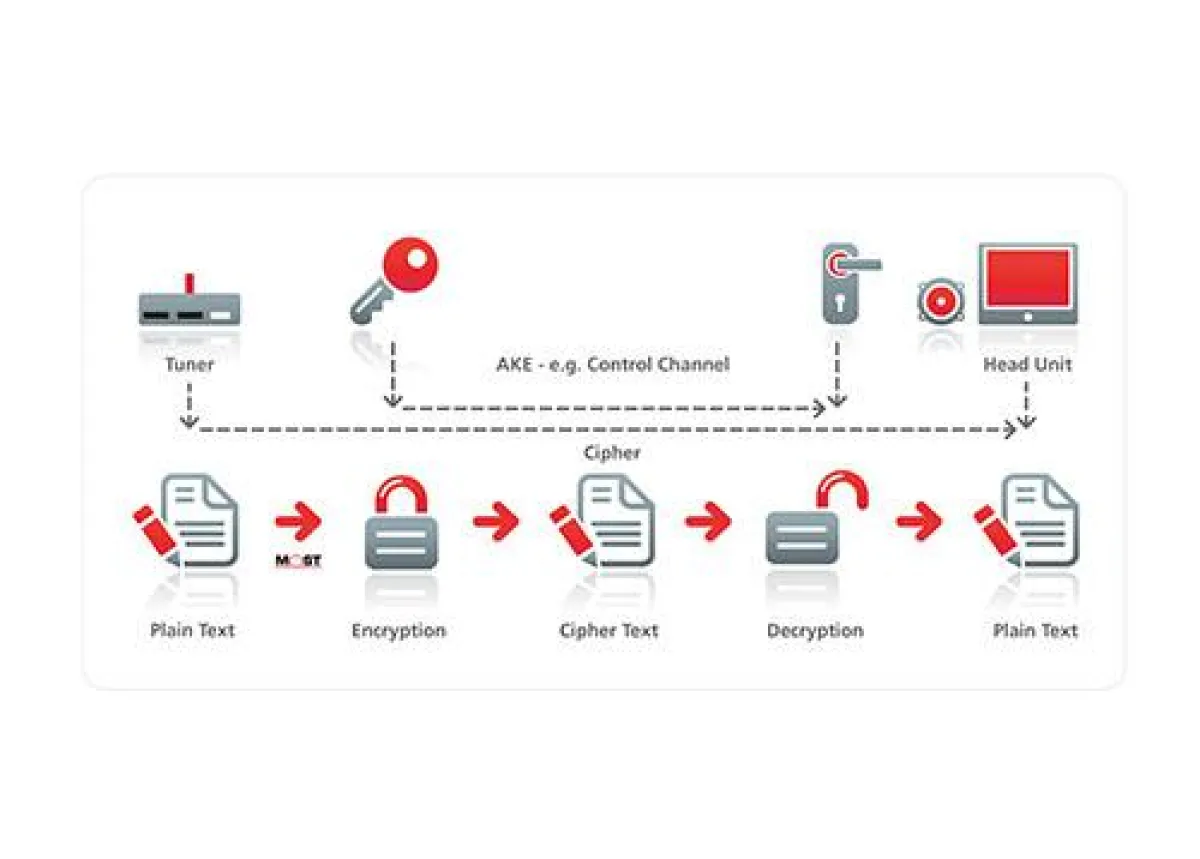 Die MOST Cooperation spezifiziert die Übertragung von CI+-geschützten Inhalten über MOST