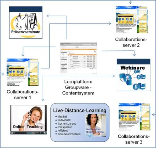 Bild: Neu: Weiterbildung im Verkauf durch aktives Online Training
