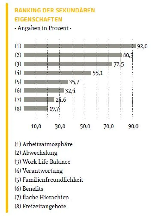 Arbeitsatmosphäre - Top Attraktive Arbeitgeber