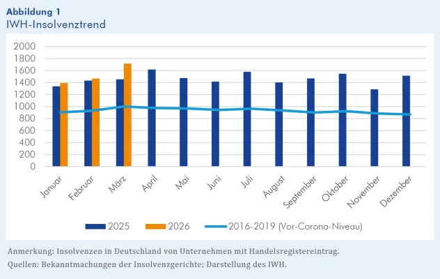Bild: IWH-Insolvenztrend: Firmenpleiten auf höchstem Stand seit mehr als zwei Jahrzehnten