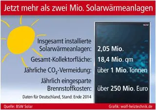 Bild: Jetzt mehr als zwei Mio. Solarwärmeanlagen