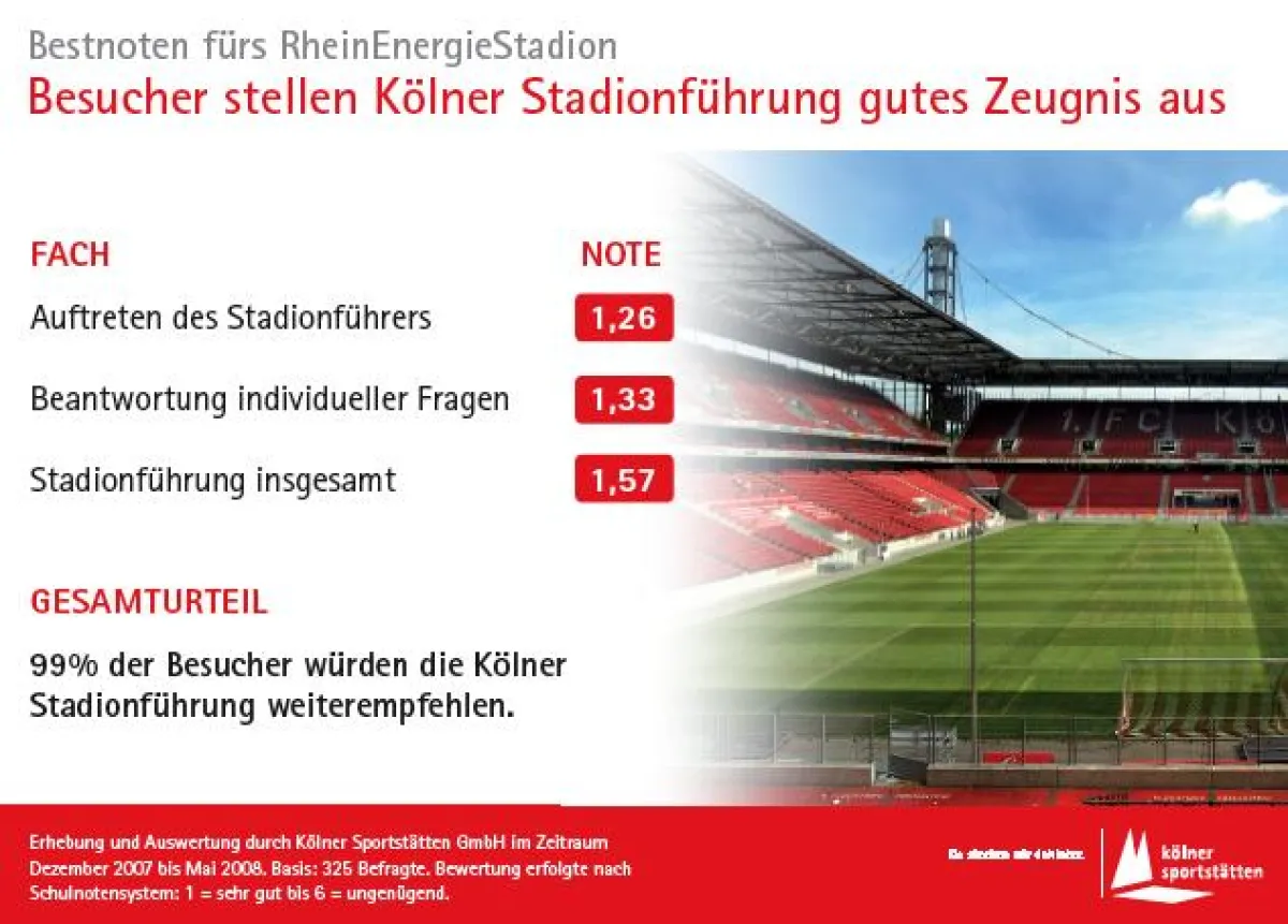 Die Kölner Stadionführung erhält sehr gute Noten