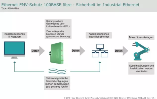 Bild: Die Ethernetfunktion führt im industriellen Umfeld häufiger als man denkt zu Prozessstörungen