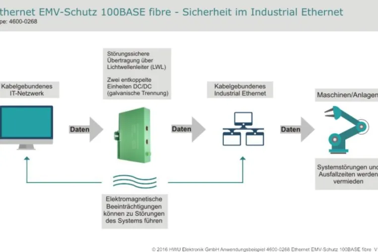 Bild: Die Ethernetfunktion führt im industriellen Umfeld häufiger als man denkt zu Prozessstörungen