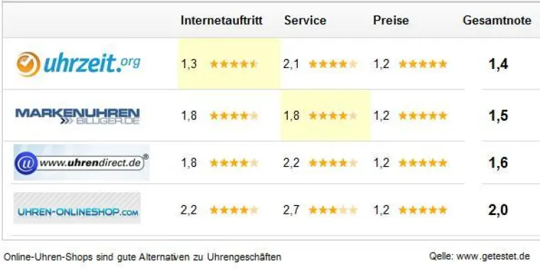 Bild: Online-Uhren-Shops im Test: uhrzeit.org Gesamtsieger