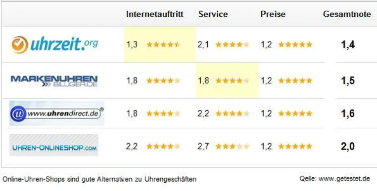 Bild: Online-Uhren-Shops im Test: uhrzeit.org Gesamtsieger