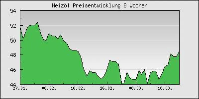 Ölpreis steigt 25 % - Zeit für Heizölschnäppchen bald vorbei? Bild: Ölpreis steigt 25 % - Zeit für Heizölschnäppchen bald vorbei?