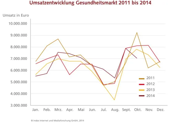 Bild: Gesundheitsbranche: Print-Werbung im Herbst am intensivsten – Anzeigenmarkt hat sich leicht erholt