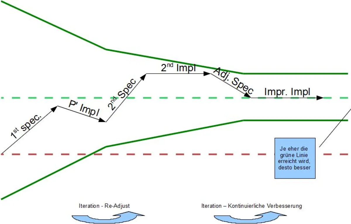 Exzellenzkonus – schematische Darstellung
