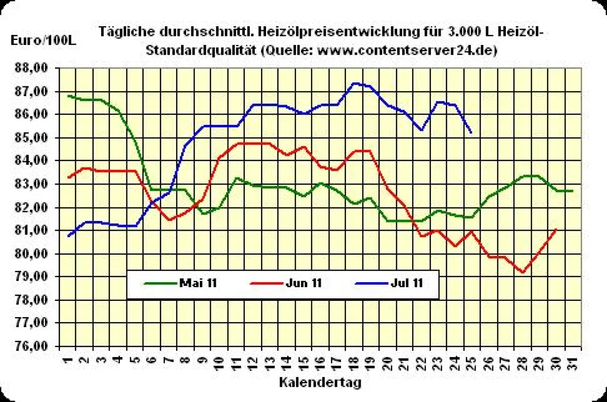 Heizölpreisentwicklung