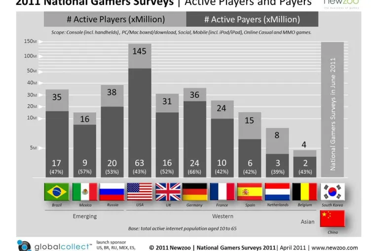 Bild: National Gamers Surveys 2011: Schwellenländer schließen zu EU-Märkten auf