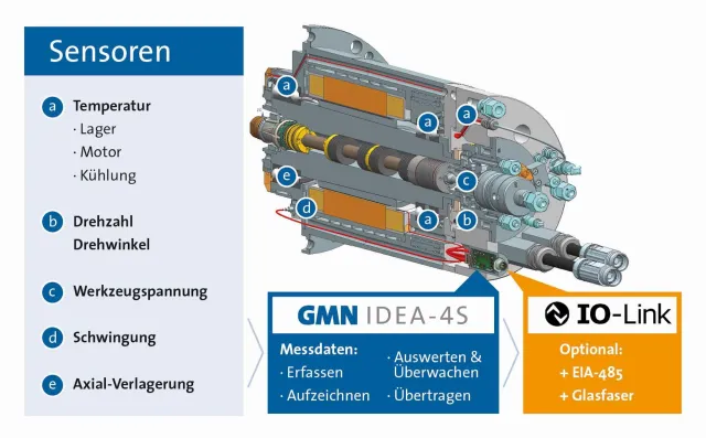 Bild: GMN mit Messepremiere auf der GrindTec: Industrie 4.0-fähige Hochleistungs-Schleifspindeln