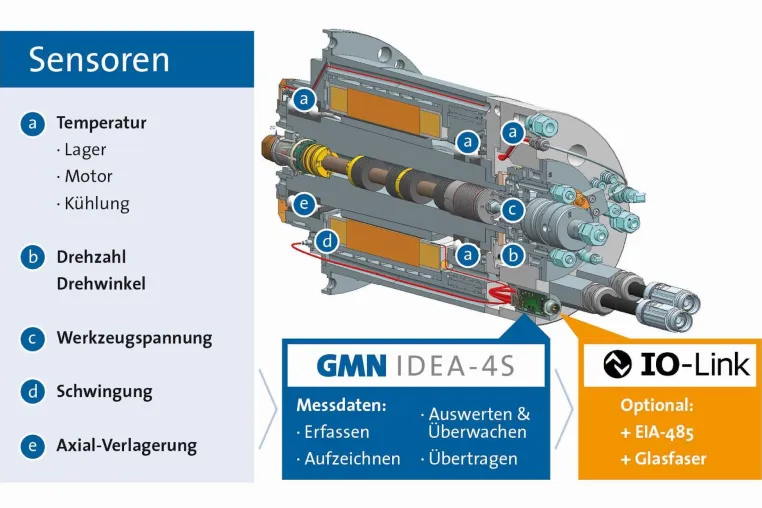 GMN mit Messepremiere auf der GrindTec: Industrie 4.0-fähige Hochleistungs-Schleifspindeln Bild: GMN mit Messepremiere auf der GrindTec: Industrie 4.0-fähige Hochleistungs-Schleifspindeln