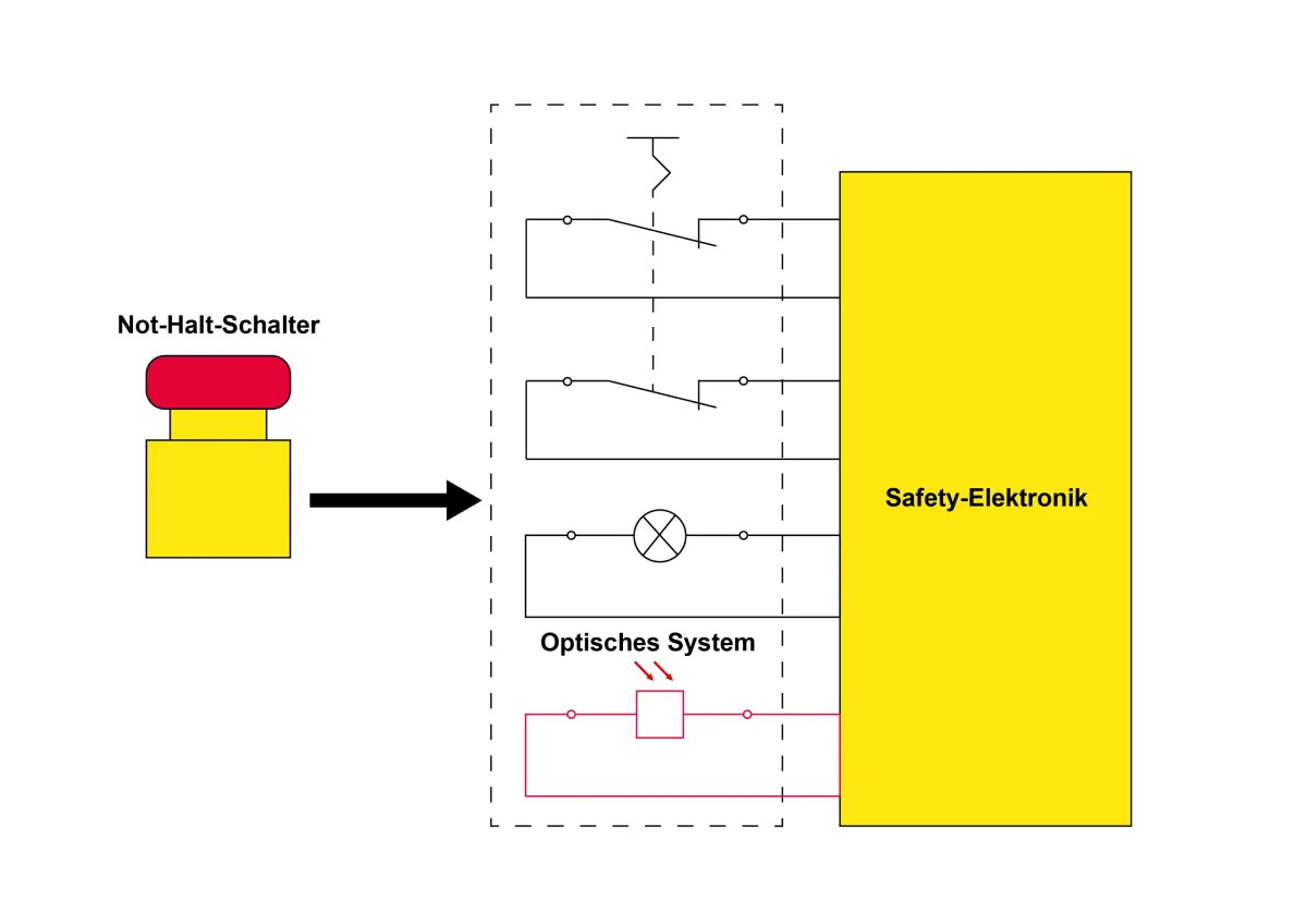 Überwachung des optischen Anzeigeelements (© ACD Antriebstechnik GmbH)