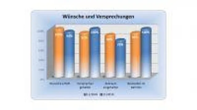 Bild: Wie Bauunternehmen mit ihrer Qualitäts-Performance eine scharfe Abgrenzung und eindeutige Zielgruppenansprache