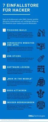 Bild: Cyber Security Month: Sieben typische Einfallstore für Hacker