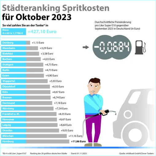 Bild: Trotz Nahost-Konflikt:  Kraftstoffpreise fallen im Oktober