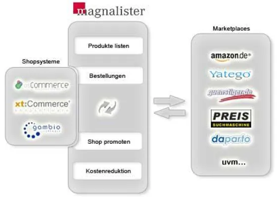 Bild: Amazon und Yatego Schnittstelle für xt:Commerce, Gambio und osCommerce: