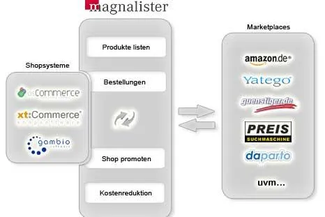 Bild: Amazon und Yatego Schnittstelle für xt:Commerce, Gambio und osCommerce: