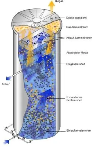 Anaerobe Wasserbehandlung verbessert die Energiebilanz Bild: Anaerobe Wasserbehandlung verbessert die Energiebilanz