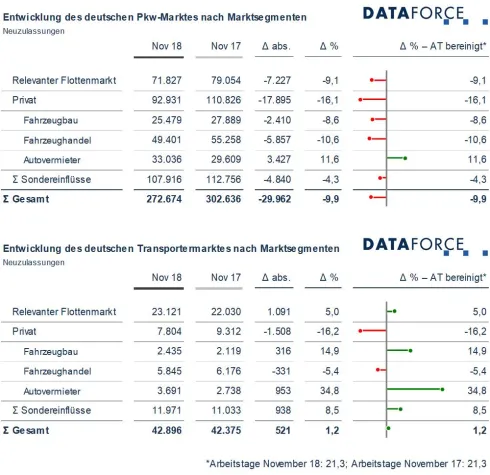 Marktsegmente November 2018: WLTP-Probleme auch im dritten Monat ungelöst Bild: Marktsegmente November 2018: WLTP-Probleme auch im dritten Monat ungelöst
