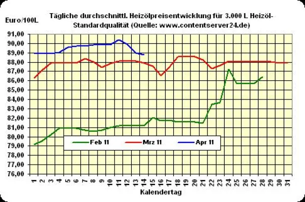 Heizöl-Preis - Tageskommentar: Heizölpreise geben überraschender- und erfreulicherweise nach Bild: Heizöl-Preis - Tageskommentar: Heizölpreise geben überraschender- und erfreulicherweise nach