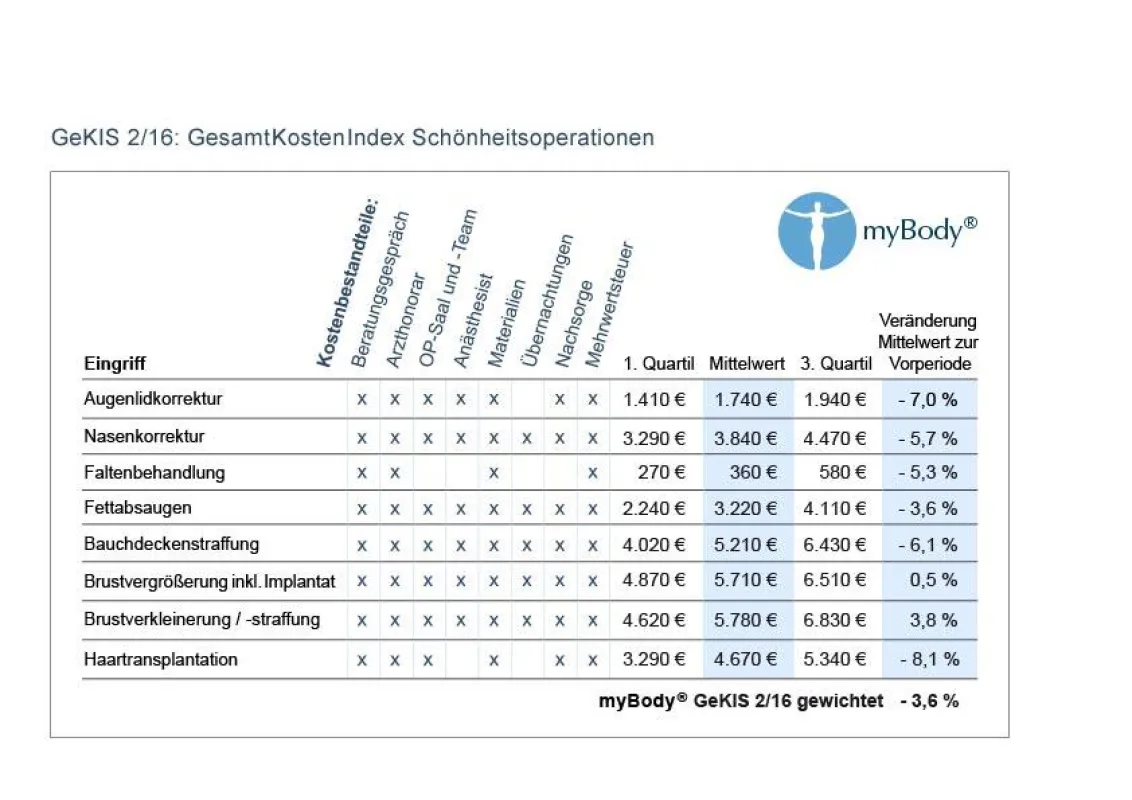 myBody GeKIS 2/16 - GesamtKostenIndex Schönheitsoperationen