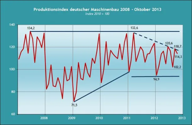 Bild: Produktion des deutschen Maschinenbaus in Seitwärtsbewegung seit 2012