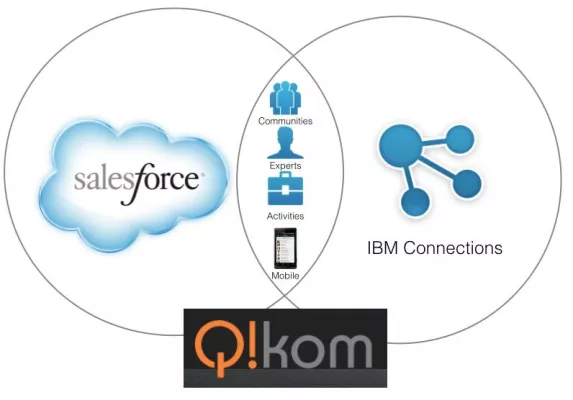 Integration von IBM Connections und Salesforce1I Bild: Integration von IBM Connections und Salesforce1I