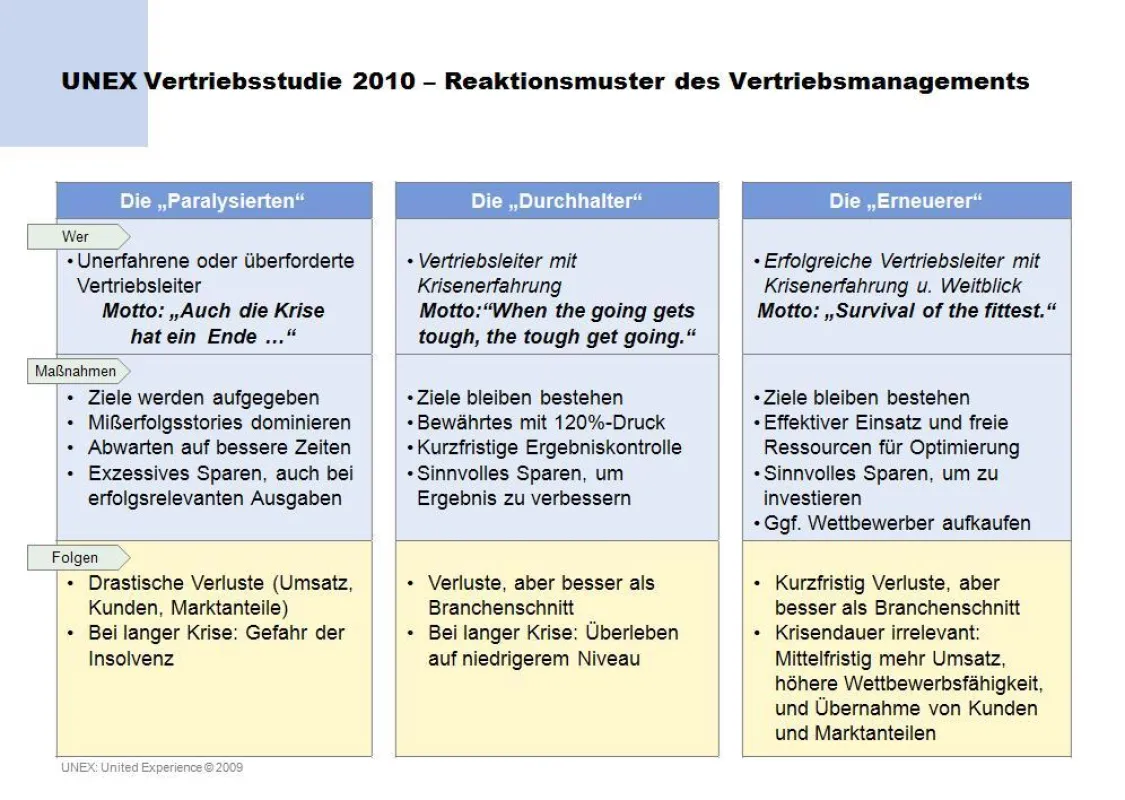 Reaktionsmuster Vertriebsmanagement