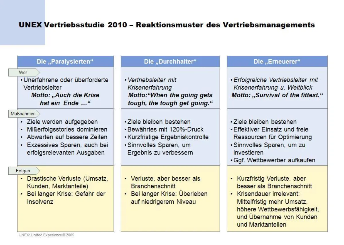 Reaktionsmuster Vertriebsmanagement