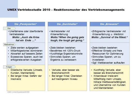 Bild: Vertrieb 2010 - Leistungssprung oder Absturz?