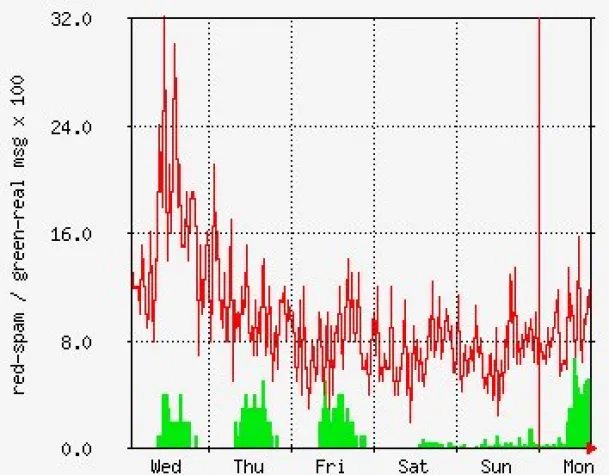 Bild: Spam: false positiv Rate jetzt bei Null Prozent