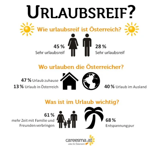 Umfrage von careesma.at: Frauen urlaubsreifer als Männer Bild: Umfrage von careesma.at: Frauen urlaubsreifer als Männer