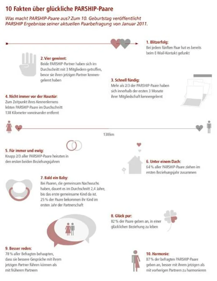 10 Fakten über glückliche PARSHIP-Paare
