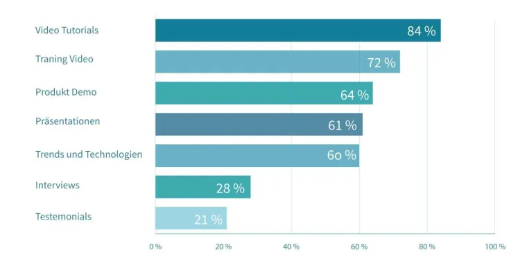 Bild: Die Relevanz von sozialen Medien im industriellen Sektor laut einer Social Media Studie