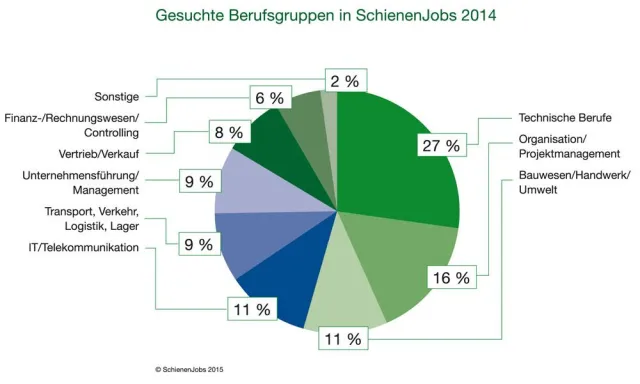 Bild: SchienenJobs Stellenmarktanalyse: Hoher Bedarf an Technik-Spezialisten und Ingenieuren in der Schienenbranche