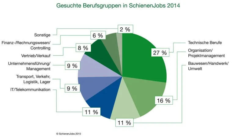 Bild: SchienenJobs Stellenmarktanalyse: Hoher Bedarf an Technik-Spezialisten und Ingenieuren in der Schienenbranche