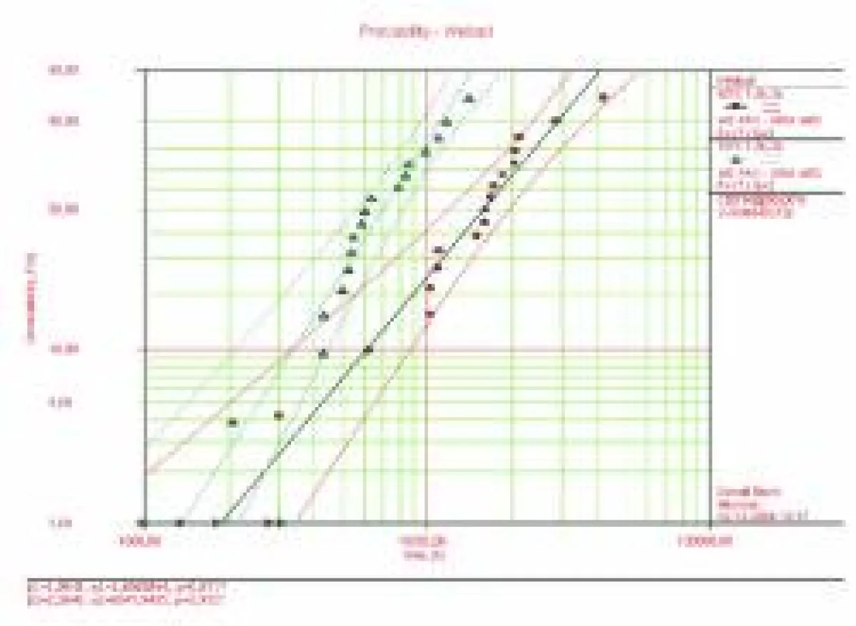 Weibull-Kurve. Wahrscheinlichkeitsberechnung für Fehlerhäufigkeit