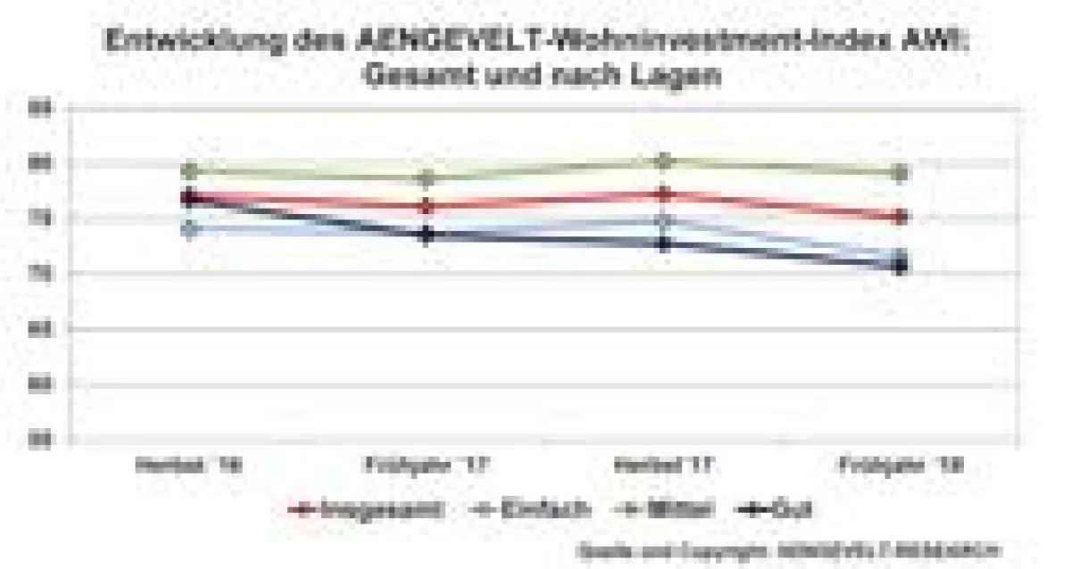 Entwicklung AWI Herbst 2016- Frühjahr 2018 insgesamt und nach Lagen