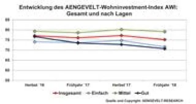 Bild: AENGEVELT-Wohninvestment-Index AWI verbleibt auf hohem Niveau