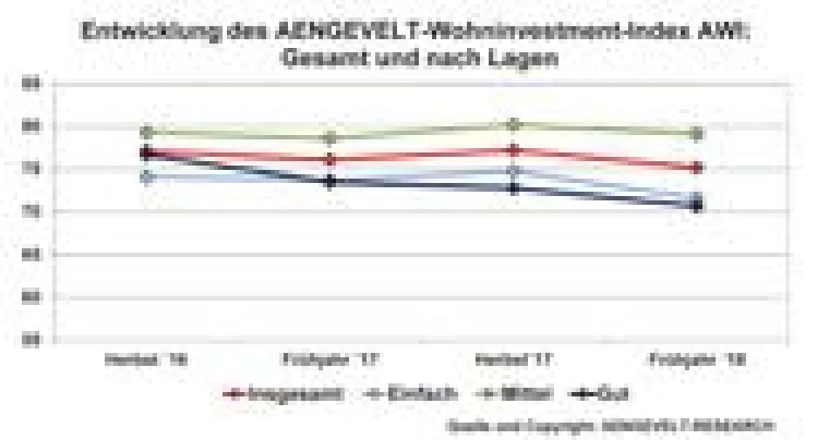 Bild: AENGEVELT-Wohninvestment-Index AWI verbleibt auf hohem Niveau