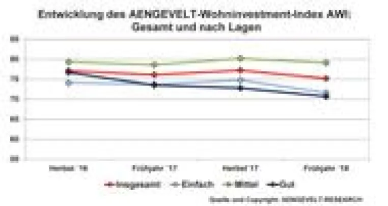 Bild: AENGEVELT-Wohninvestment-Index AWI verbleibt auf hohem Niveau
