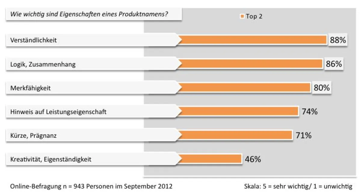 Ranking der Anforderungen, die Verbraucher an Produktnamen stellen