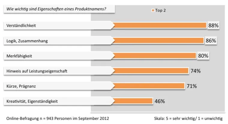 Kryptische Produktnamen erschweren Kaufprozess Bild: Kryptische Produktnamen erschweren Kaufprozess