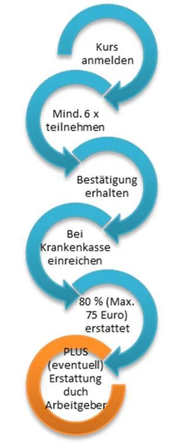 Kostenerstattung Stressprävention